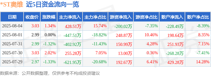 股票行情快报：*ST奥维（002231）8月4日主力资金净买入428.51万元