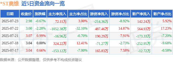 股票行情快报:*ST奥维(002231)7月23日主力资金净买入72.11万元