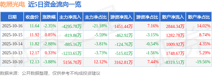 股票行情快报：乾照光电（300102）10月16日主力资金净卖出4295.78万元