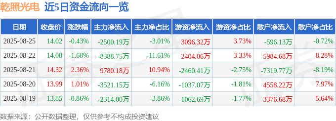 股票行情快报：乾照光电（300102）8月25日主力资金净卖出2500.19万元