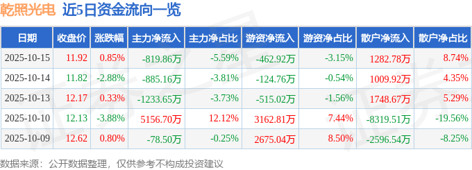 股票行情快报：乾照光电（300102）10月15日主力资金净卖出819.86万元