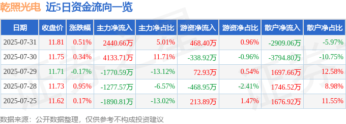 股票行情快报：乾照光电（300102）7月31日主力资金净买入2440.66万元