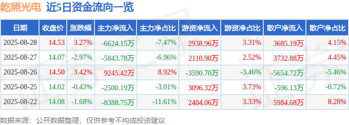 股票行情快报：乾照光电（300102）8月28日主力资金净卖出6624.15万元