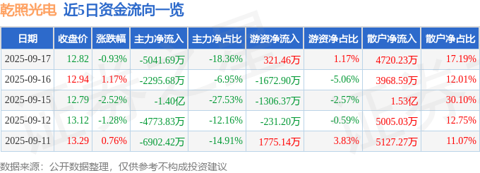 股票行情快报：乾照光电（300102）9月17日主力资金净卖出5041.69万元