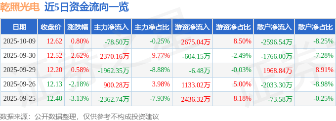 股票行情快报：乾照光电（300102）10月9日主力资金净卖出78.50万元