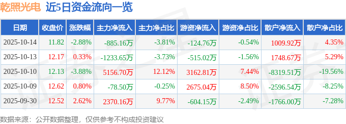 股票行情快报：乾照光电（300102）10月14日主力资金净卖出885.16万元