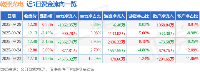 股票行情快报：乾照光电（300102）9月29日主力资金净卖出1962.35万元
