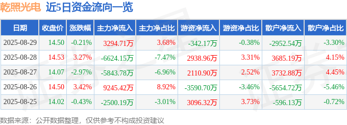 股票行情快报：乾照光电（300102）8月29日主力资金净买入3294.71万元