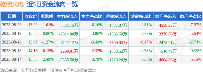股票行情快报：乾照光电（300102）8月20日主力资金净卖出3521.15万元