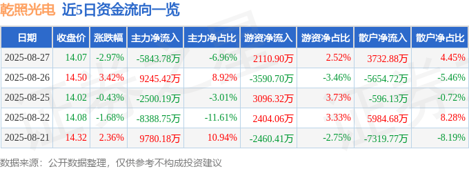 股票行情快报：乾照光电（300102）8月27日主力资金净卖出5843.78万元