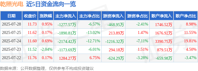 股票行情快报：乾照光电（300102）7月28日主力资金净卖出1277.57万元