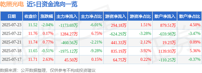 股票行情快报：乾照光电（300102）7月23日主力资金净卖出1173.69万元