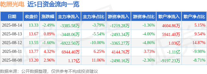 股票行情快报：乾照光电（300102）8月14日主力资金净卖出3385.58万元