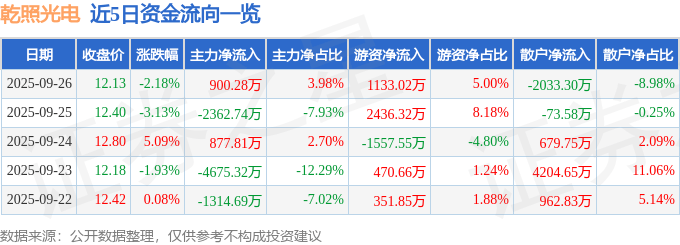 股票行情快报：乾照光电（300102）9月26日主力资金净买入900.28万元
