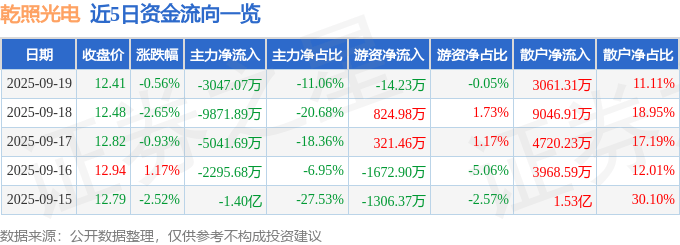 股票行情快报：乾照光电（300102）9月19日主力资金净卖出3047.07万元