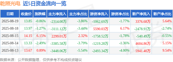 股票行情快报：乾照光电（300102）8月19日主力资金净卖出2314.00万元
