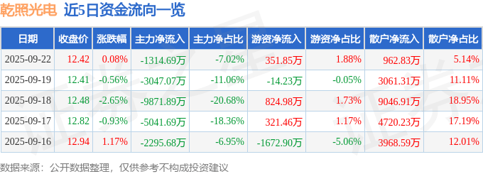 股票行情快报：乾照光电（300102）9月22日主力资金净卖出1314.69万元