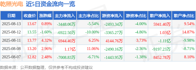股票行情快报：乾照光电（300102）8月13日主力资金净卖出3448.06万元