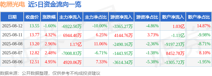 股票行情快报：乾照光电（300102）8月12日主力资金净卖出6922.50万元