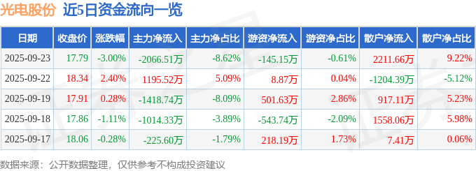 股票行情快报：光电股份（600184）9月23日主力资金净卖出2066.51万元