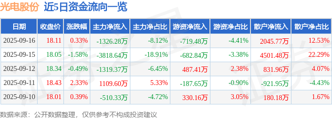股票行情快报：光电股份（600184）9月16日主力资金净卖出1326.28万元