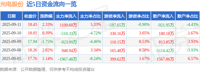 股票行情快报：光电股份（600184）9月11日主力资金净买入1109.60万元