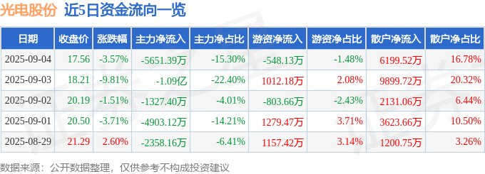 股票行情快报：光电股份（600184）9月4日主力资金净卖出5651.39万元