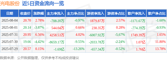 股票行情快报：光电股份（600184）8月4日主力资金净卖出708.20万元