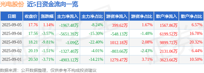 股票行情快报：光电股份（600184）9月5日主力资金净卖出1967.48万元