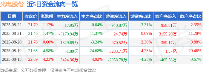 股票行情快报：光电股份（600184）8月22日主力资金净卖出17.95万元