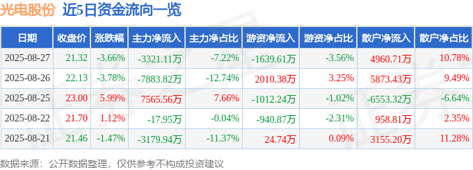 股票行情快报：光电股份（600184）8月27日主力资金净卖出3321.11万元