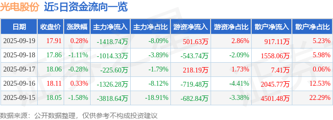 股票行情快报：光电股份（600184）9月19日主力资金净卖出1418.74万元