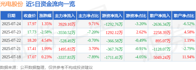 股票行情快报：光电股份（600184）7月24日主力资金净买入3929.10万元