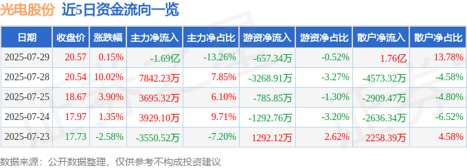 股票行情快报：光电股份（600184）7月29日主力资金净卖出1.69亿元