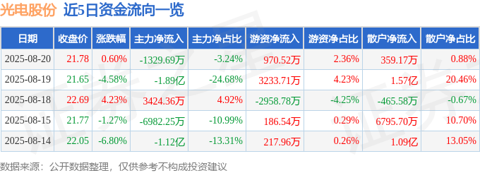股票行情快报：光电股份（600184）8月20日主力资金净卖出1329.69万元