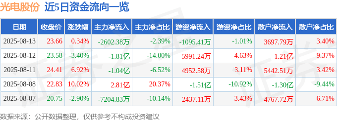 股票行情快报：光电股份（600184）8月13日主力资金净卖出2602.38万元