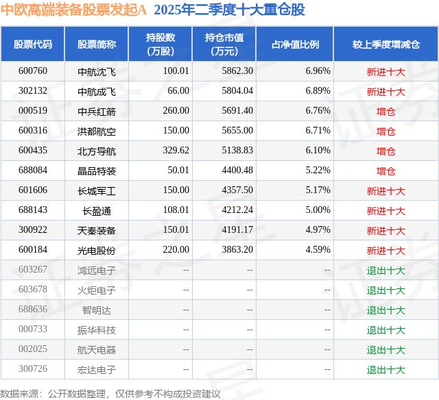 8月25日光电股份涨5.99%，中欧高端装备股票发起A基金重仓该股