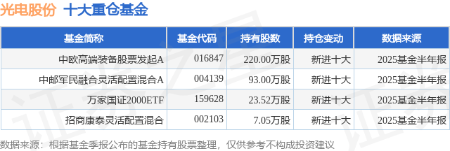 8月11日光电股份涨6.92%，中欧高端装备股票发起A基金重仓该股