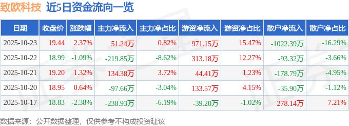 股票行情快报:致欧科技(301376)10月23日主力资金净买入51.24万元