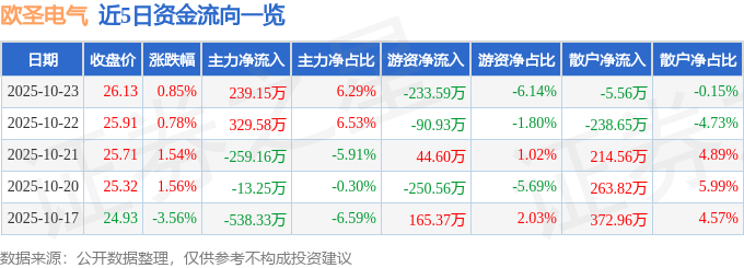 股票行情快报：欧圣电气（301187）10月23日主力资金净买入239.15万元