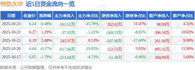 股票行情快报：帝欧水华（002798）10月23日主力资金净卖出361.52万元