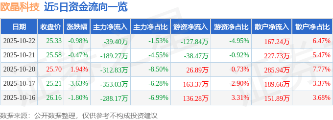 股票行情快报:欧晶科技(001269)10月22日主力资金净卖出39.40万元