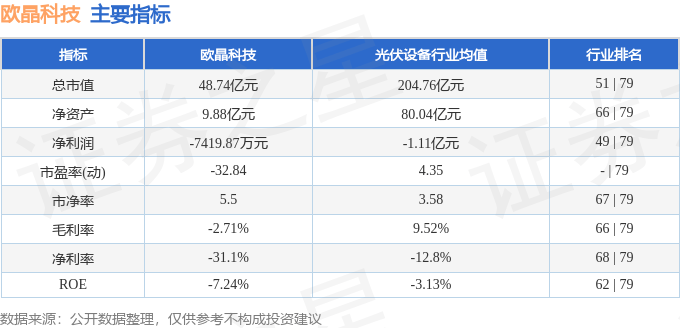 股票行情快报:欧晶科技(001269)10月22日主力资金净卖出39.40万元