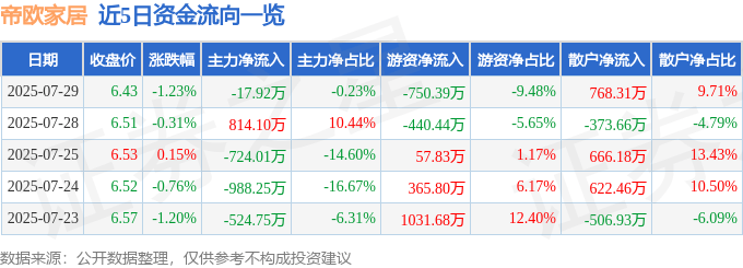 股票行情快报：帝欧家居（002798）7月29日主力资金净卖出17.92万元