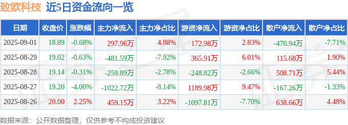 股票行情快报：致欧科技（301376）9月1日主力资金净买入297.96万元