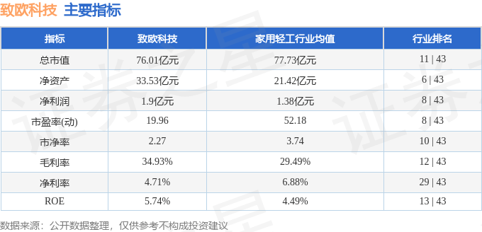 股票行情快报：致欧科技（301376）9月1日主力资金净买入297.96万元