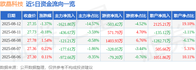 股票行情快报：欧晶科技（001269）8月12日主力资金净卖出1621.80万元