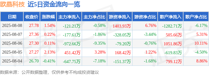 股票行情快报:欧晶科技(001269)8月8日主力资金净卖出121.21万元