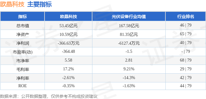 股票行情快报:欧晶科技(001269)8月8日主力资金净卖出121.21万元