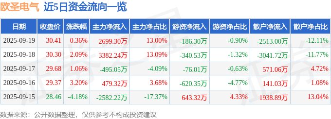 股票行情快报：欧圣电气（301187）9月19日主力资金净买入2699.30万元